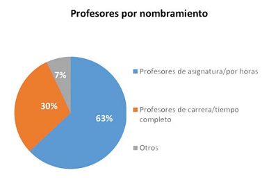 Gráfica. Imagen. Porcentaje profesores UNAM.